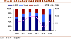2015年中國肺炎球菌疫苗批簽發數據分析