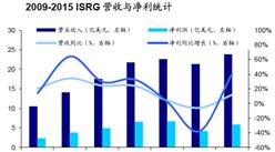 2016年中國醫療機器人市場預測分析