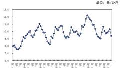 3 月份全國雞蛋零售均價為每公斤9.39 元，環比跌9.0%