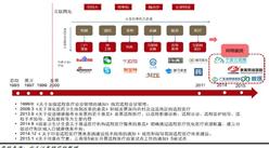 中國遠程醫療的發展歷程