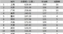 2016年最新各城軌道交通運營線路總里程及車站數