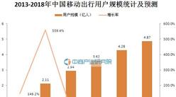 2016年中國移動出行用戶規模統計及預測分析