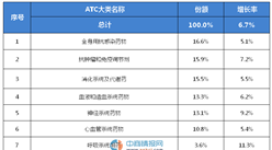 2015年中國各大類藥品采購額趨勢