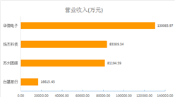 2015年半導體分立器件行業4家A股上市公司營業收入及凈利潤排名
