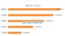 2016年毛紡行業6家上市公司收入排名
