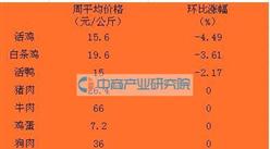長沙馬王堆市場：上周（5月9日—13日）白條雞價格下跌