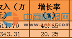 2016年一季度A股文化用品行業公司收入排名