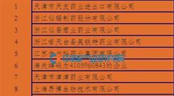 2016年一季度中國激素類原料藥出口企業排名