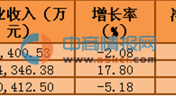 2016年一季度A股絲綢行業公司收入排名