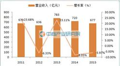 娃哈哈集團：2015年營業收入同比下降5.97%