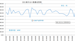 2016年5月全國抗菌素出口量為7595噸  較上月減少6.15%