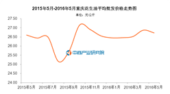 重慶花生油價格：2016年5月價格26.73元/公斤