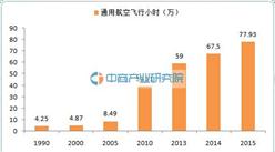 通用航空大數據：2015年通航飛行77.93萬小時