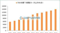 污水處理大數據：2015年中國城市污水處理量達410.3億立方米