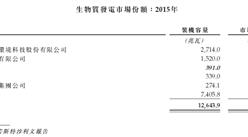 2016年中國生物質發電行業競爭格局分析