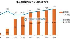 梯瓦制藥產銷數據分析：2015年在美國市場銷售額為112.49億美元