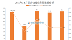 2016年1-5月甘肅快遞業大數據分析