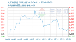 6月豆油市場行情：整體小幅下跌