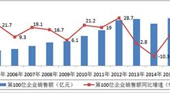 2015年零售百強市場銷售情況分析：增速略有下降