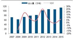 越南天膠數據分析：2015年產量101萬噸同比增長6.6%