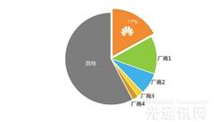 華為蟬聯中國2015智能微模塊產品市場份額第一