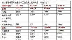 2016年全球工業機器人重要陣地分析：主要增長在亞洲