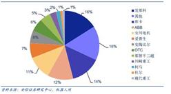 2016年中國工業機器人控制器市場狀況分析