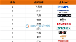2016年電吹風十大品牌排行榜：飛利浦位居第一