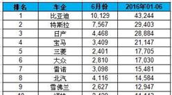 2016年上半年全球H1電動車銷量排行榜TOP20