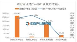 銀行理財產品收益大數據：累計兌付客戶收益4723億 國有大型銀行兌付近4成
