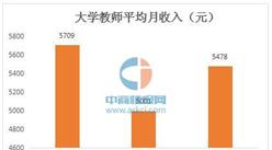 2016中國大學教師薪資調查：老師很賺錢嗎？平均薪酬5478元