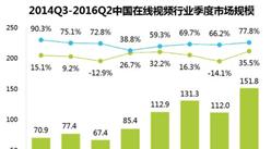 2016第2季度網絡廣告收入超670億 數據驅動廣告價值提升