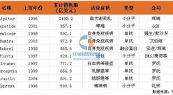 藥品累計銷售額、峰值銷售額排名（Top10)