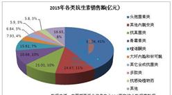 2015年我國重點城市醫院抗生素銷售總額約為232.5億