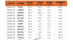 2016年化學原料藥行業三季報盤點：海正藥業營收大增83.8%