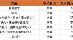關鍵字識別抗生素藥  這些常見病不宜使用抗生素