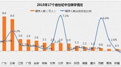 17省份初中生輟學人數排行：河南、廣東位居第一、第二