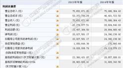 駿昌通訊今日掛牌新三板 2015年收入7565萬 凈利2002萬