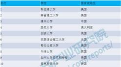 全球大學畢業生就業能力排行榜