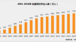 2016年高校畢業生人數再創新高   女性就業更加艱難