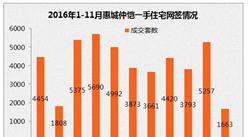 11月惠城新房成交斷崖式下跌 一手住宅網簽僅1663套