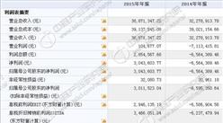 加滋杰今日掛牌新三板 2015年收入3887萬 凈利304萬