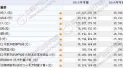 微網通聯今日掛牌新三板 2015年收入12762萬 凈利3659萬