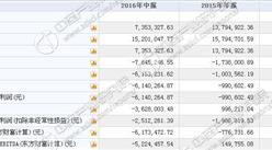 和元上海今日掛牌新三板 2上半年收入735萬 凈利虧損614萬