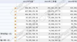 倍肯科技今日掛牌新三板 2015年收入4.95億 凈利5899萬