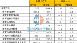 體育產業規模超過1.7萬億元，體育產業市場空間巨大