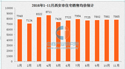 西安樓市限購新政出臺：2016年西安房價走勢統計
