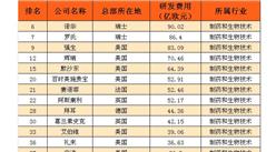 2016全球醫藥企業研發投入排行榜：諾華第一  羅氏第二