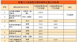 南京將乳房良性腫瘤切除術等25個病種納入按病種付費結算范圍