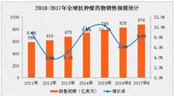 三胞集團57億收購海外抗癌藥 腫瘤藥物市場有多大？